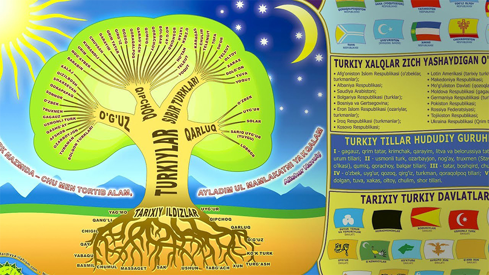 So’fiy tabib Nursafardiy tomonidan tadqiqot qilingan va asosli tuzilgan Turkiy xalqlar shajarasining xaritasi