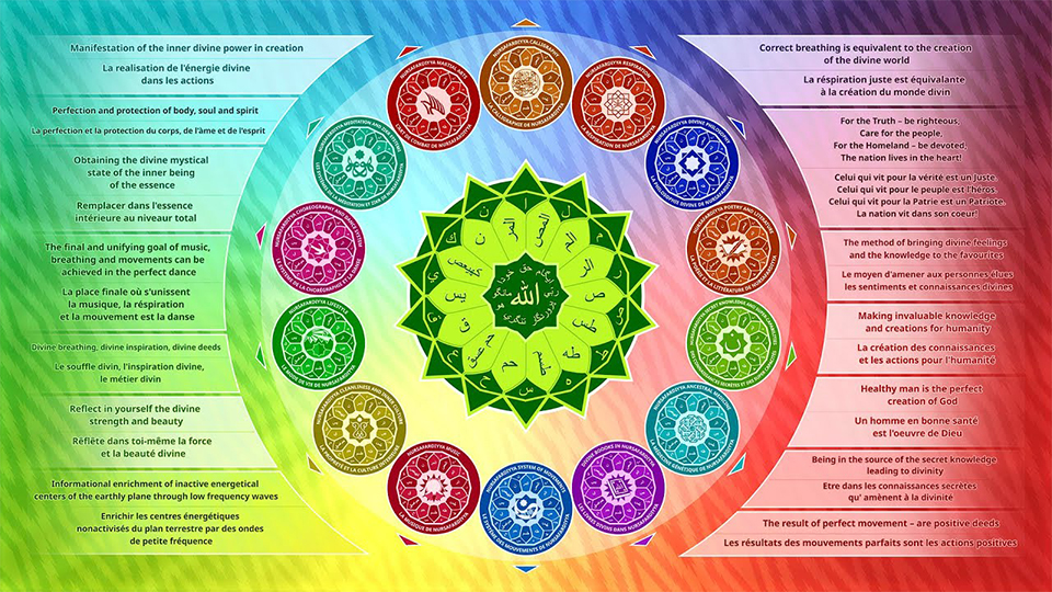 Nursafardiyya in 14 states of existence